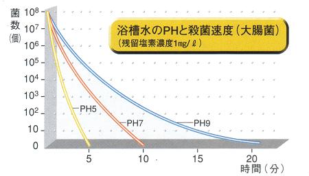グラフ(浴槽水のPHと殺菌速度(大腸菌))
