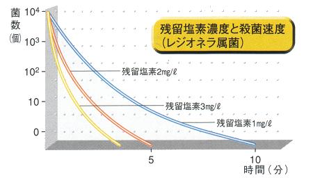 グラフ(残留塩素濃度と殺菌速度(レジオネラ菌))
