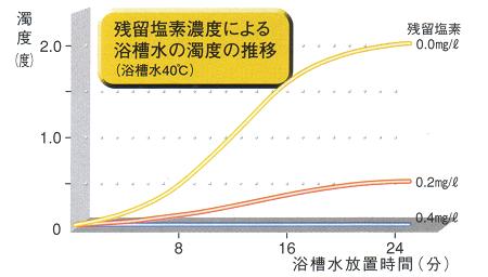 グラフ(残留塩素濃度による浴槽水の濁度の推移)